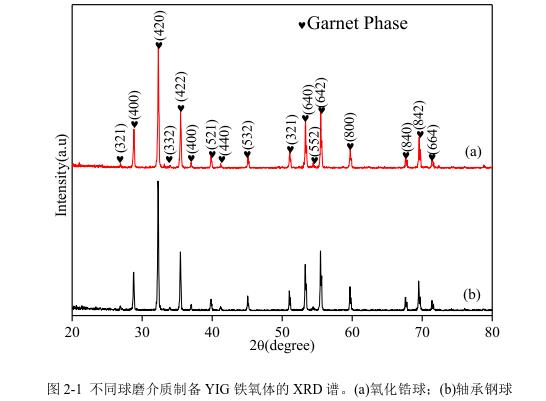 不同球磨介質制備YIG 鐵氧體的 XRD 譜。(a)氧化鋯球；(b)軸承鋼球 