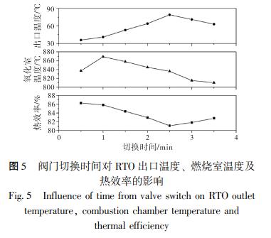 閥門切換時(shí)間對(duì) RTO 出口溫度、 燃燒室溫度及 熱效率的影響