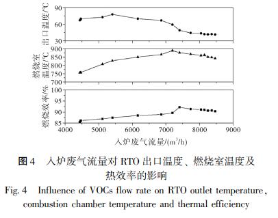 入爐廢氣流量對(duì) RTO 出口溫度、 燃燒室溫度及 熱效率的影響